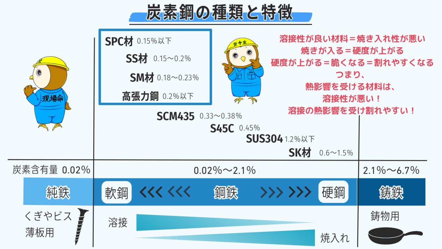 鉄の分類と特長 鋼と鋳鉄の違い 炭素鋼と合金鋼の違いと熱影響に関して【徹底解説】 - 機械屋サークル