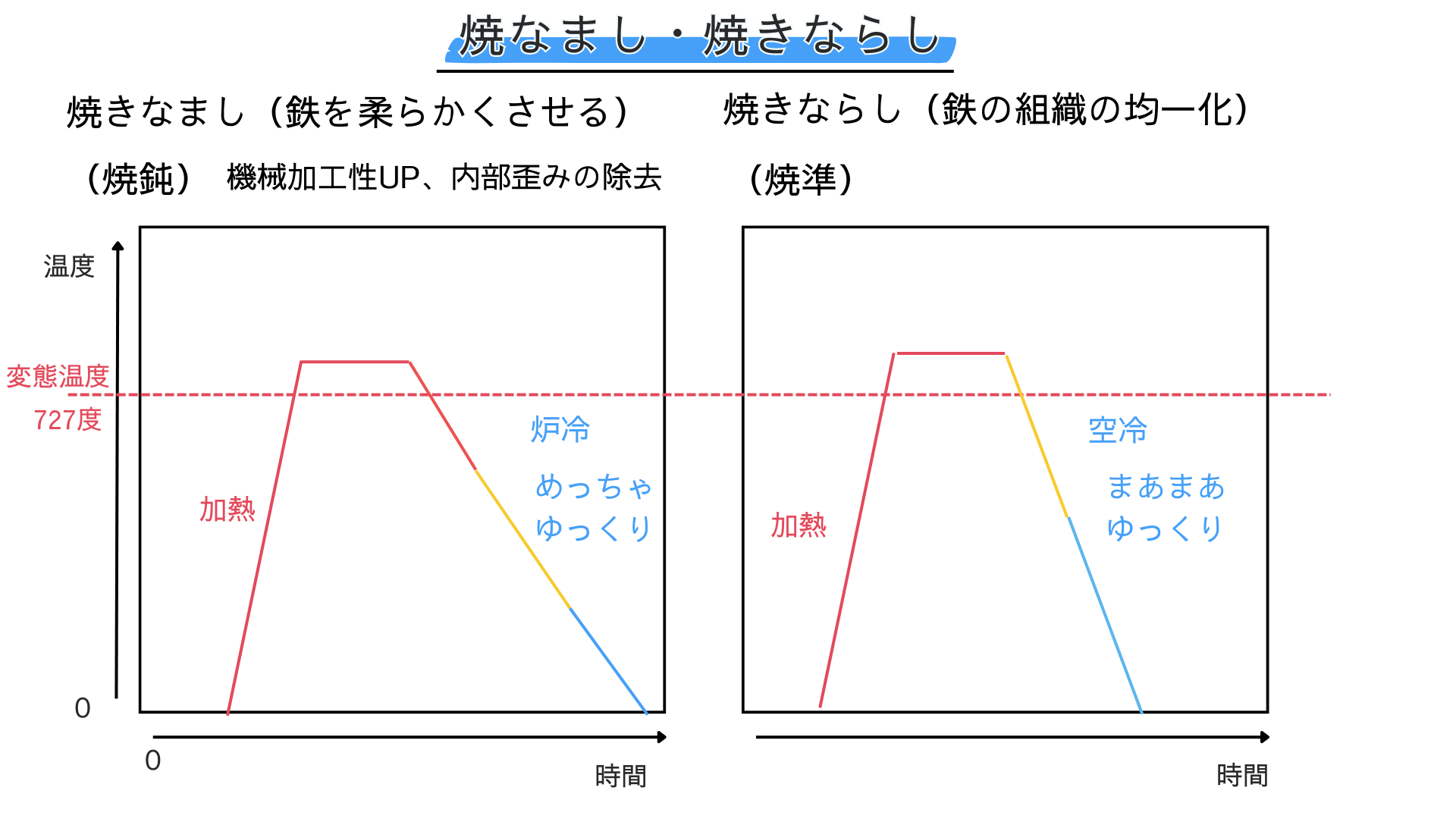 焼きなまし 記号 – 焼きなまし 種類 – ALQO