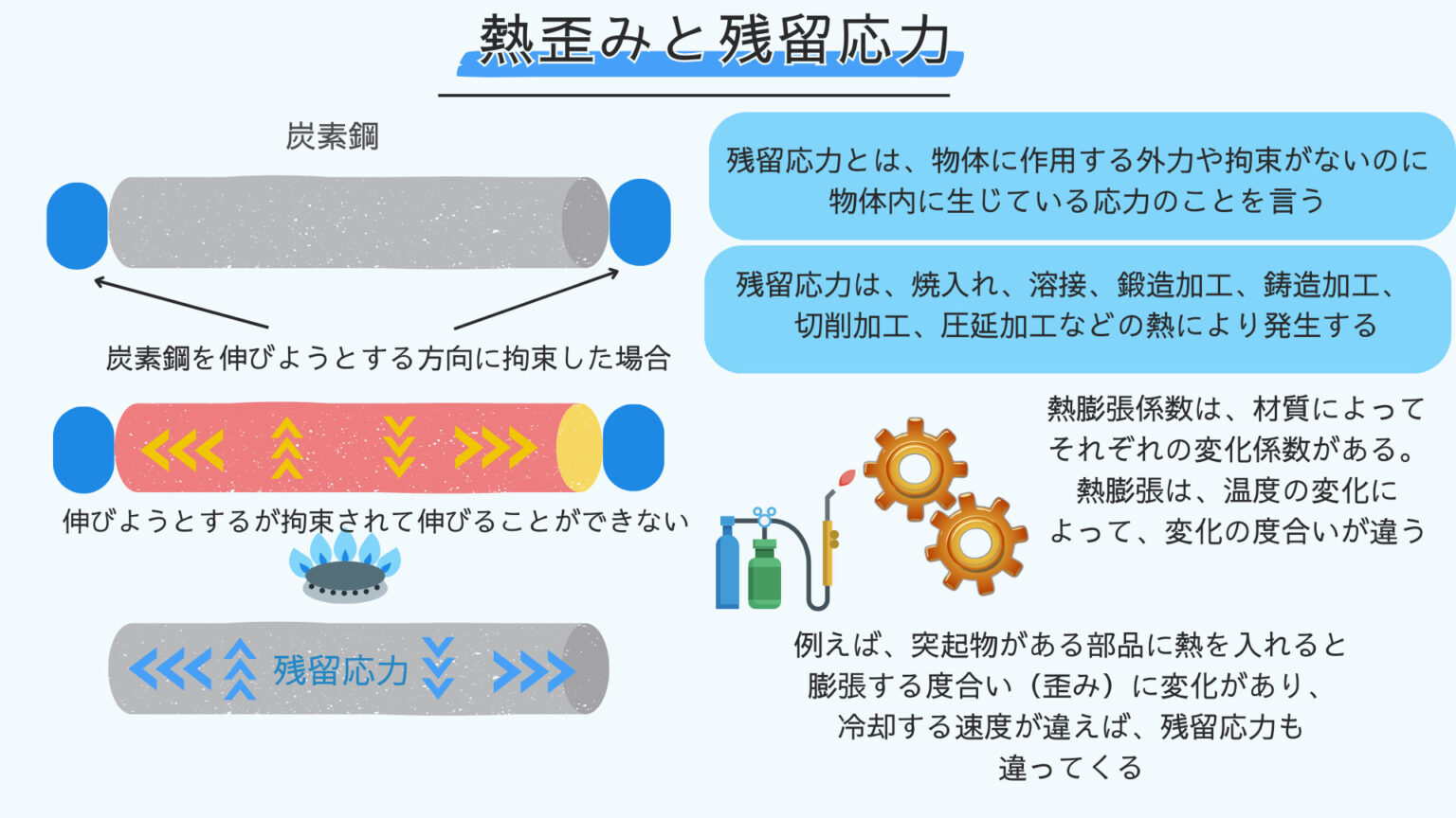 熱処理(焼入れ・焼き戻し)と熱歪みとの関係とは? 熱処理の基本と4つの焼入れを「徹底解説」 - 機械屋サークル