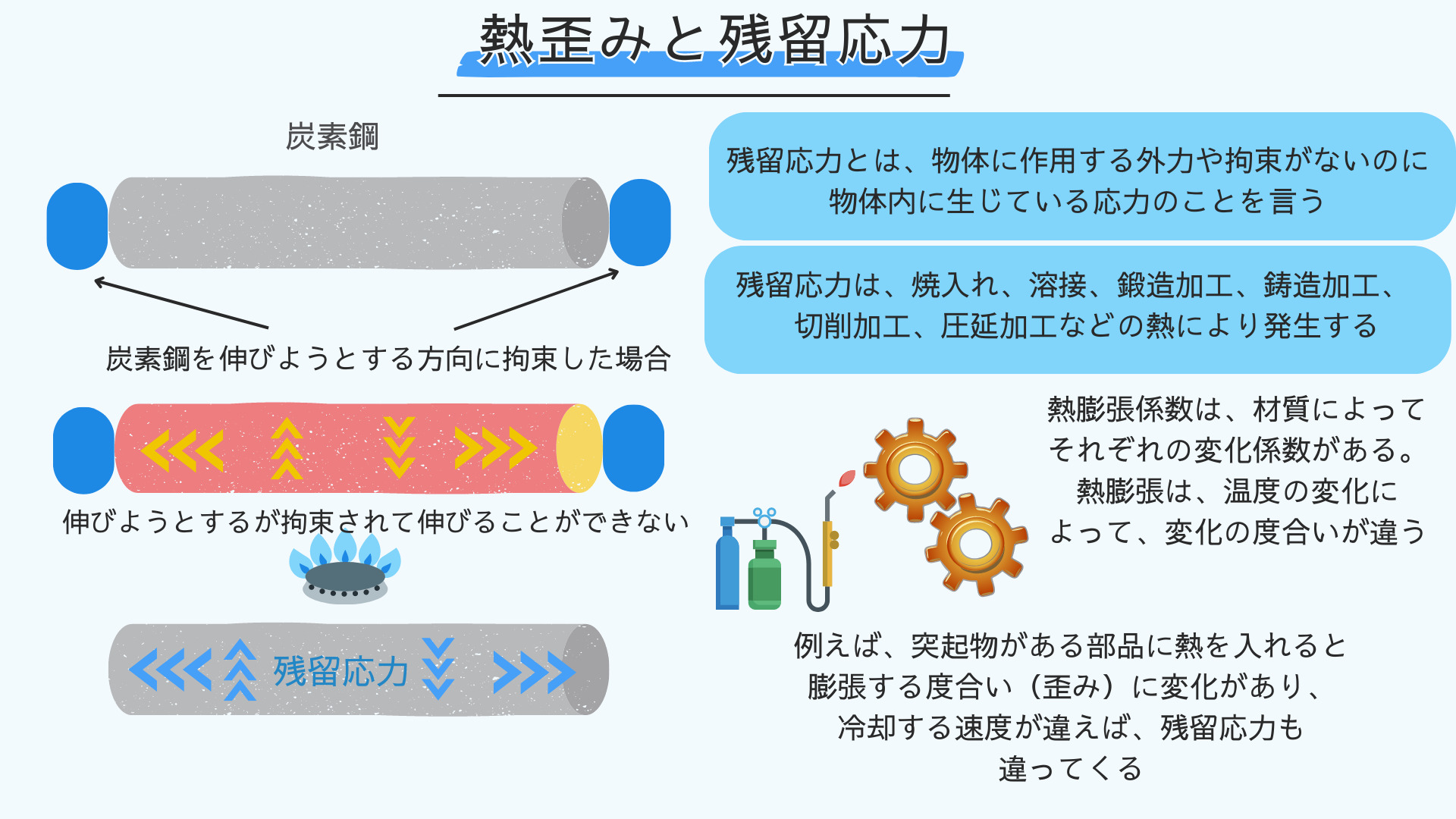 熱処理(焼入れ・焼き戻し)と熱歪みとの関係とは? 熱処理の基本と4つの焼入れを「徹底解説」 - 機械屋サークル