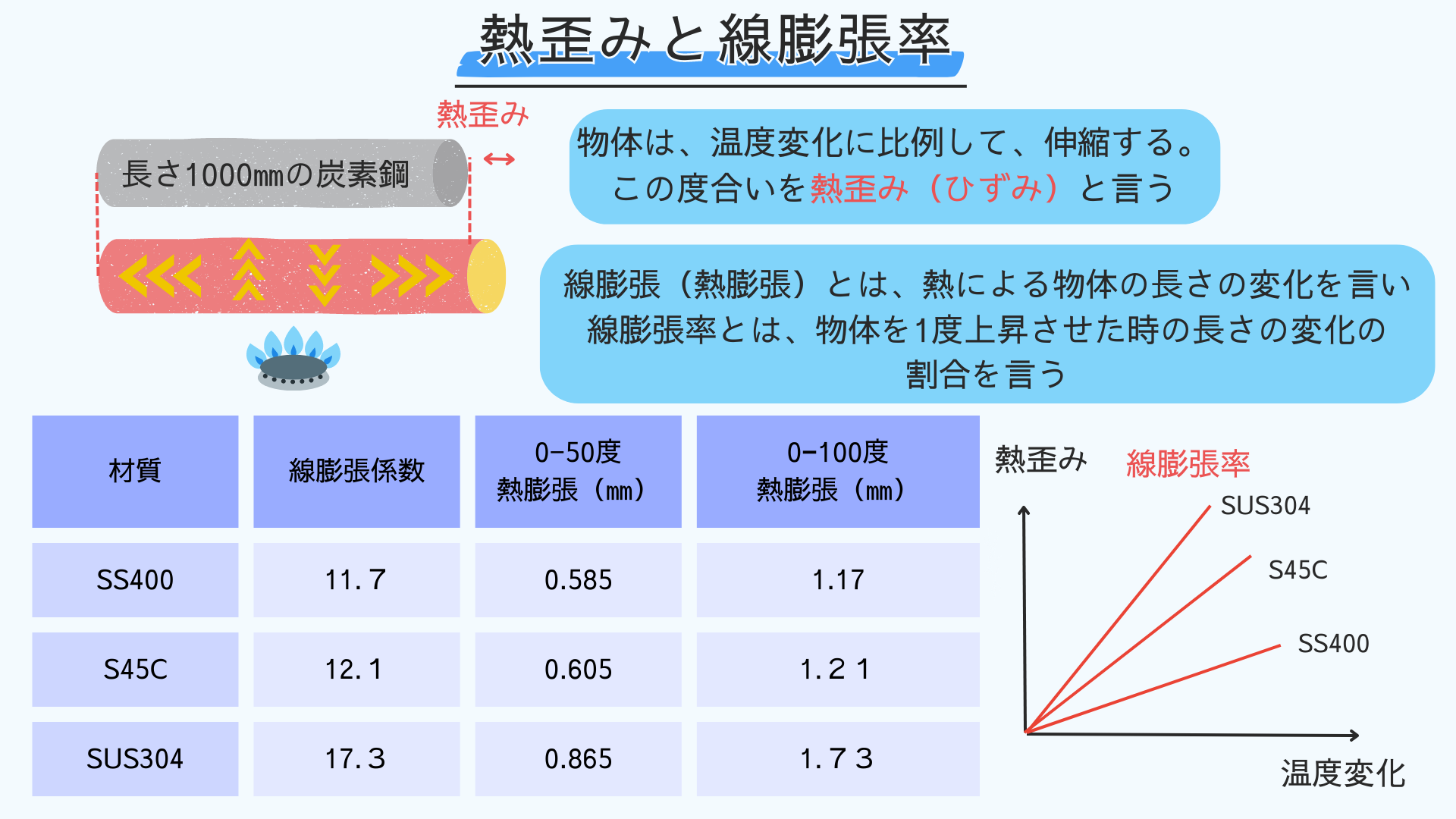 熱処理(焼入れ・焼き戻し)と熱歪みとの関係とは? 熱処理の基本と4つの焼入れを「徹底解説」 - 機械屋サークル