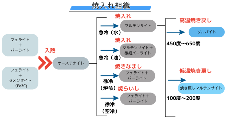 熱処理(焼入れ)の性質とは?水焼入れと油焼入れはどう違うの? 表面焼入れの難しさ「徹底解説」 - 機械屋サークル