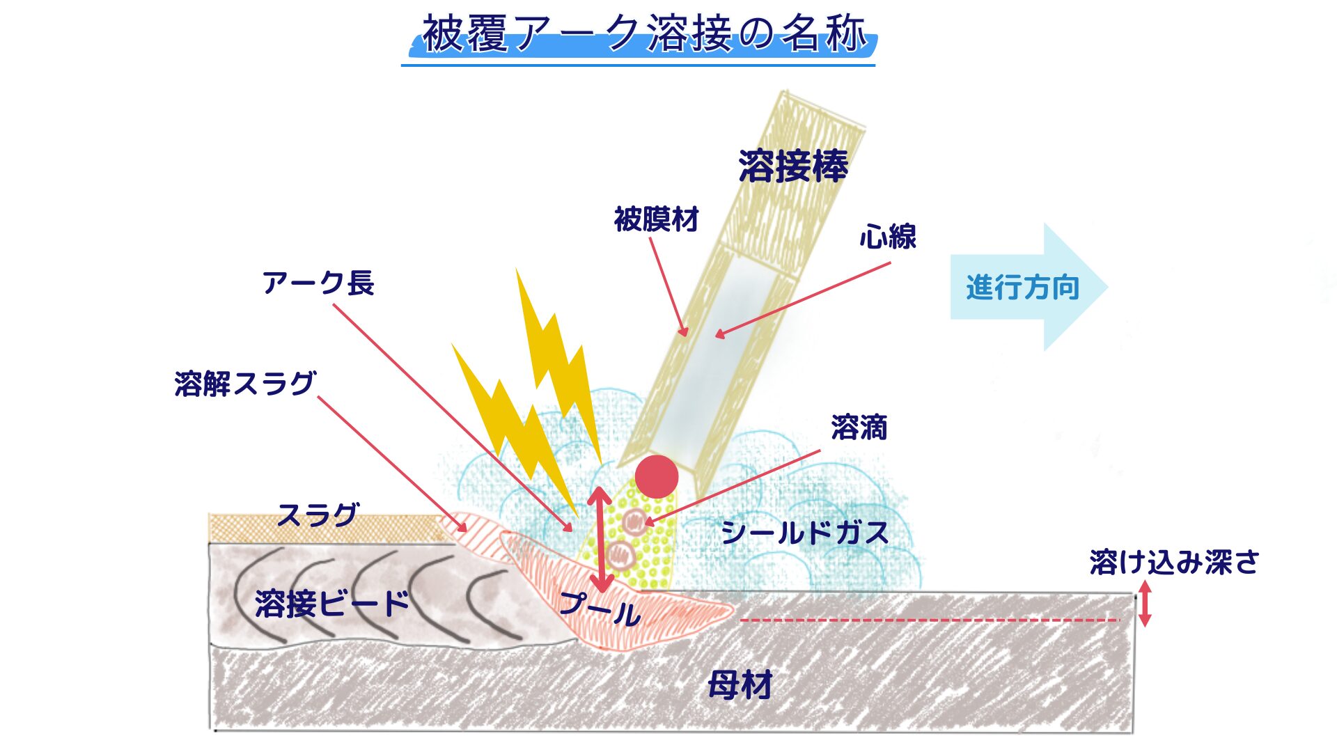 溶接知識編 被覆アーク溶接について『徹底解説』 - 機械屋サークル